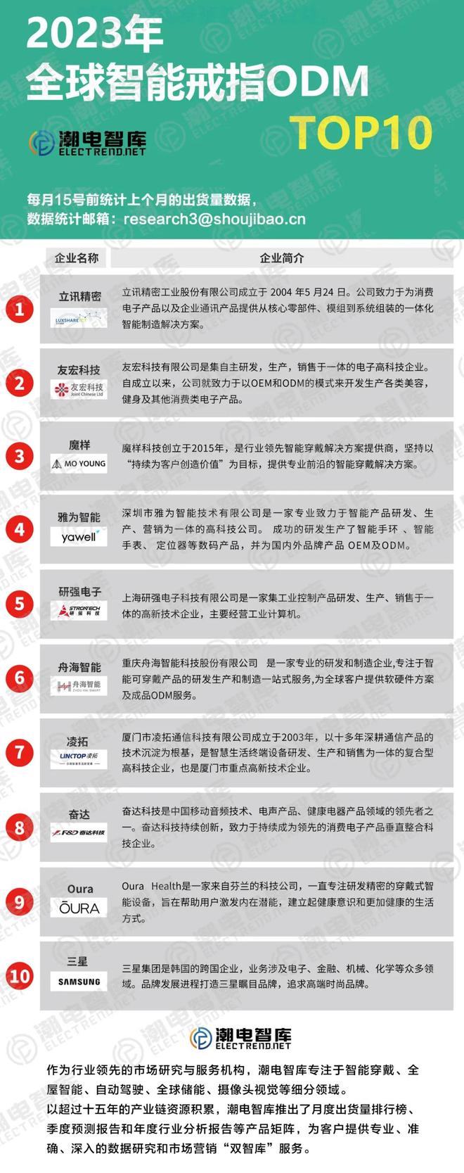 智能戒指ODM前十竟然是他们？MG电子推荐惊！2023全球