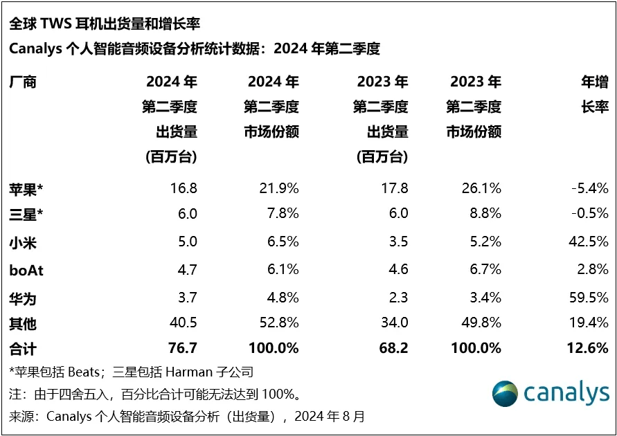 WS耳机出货量 小米第3华为第5MG电子网站【行情】最新全球