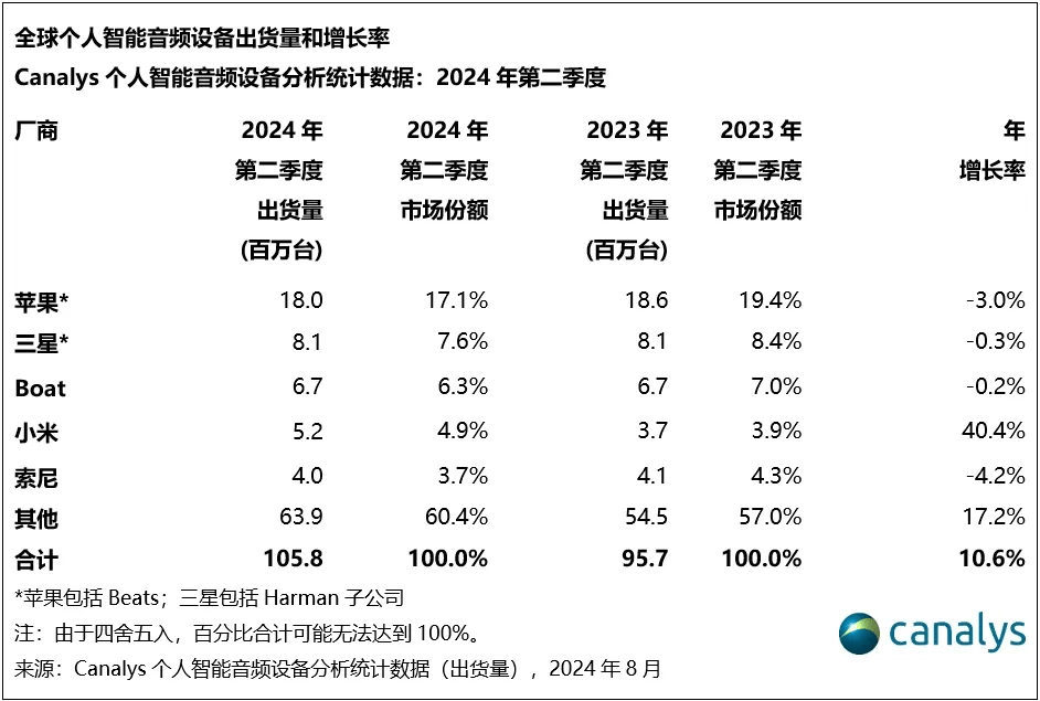 WS耳机出货量 小米第3华为第5MG电子网站【行情】最新全球T(图2)